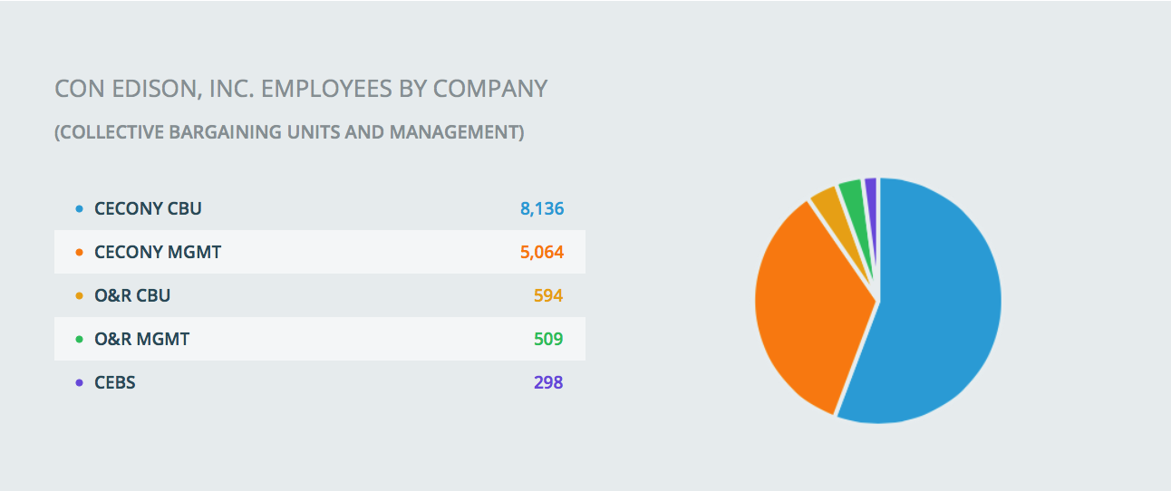 CON EDISON, INC. EMPLOYEES BY COMPANY